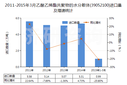 2011-2015年3月乙酸乙烯酯共聚物的水分散體(39052100)進口量及增速統(tǒng)計